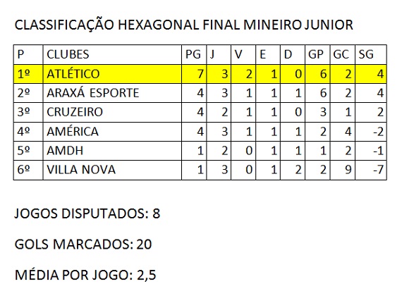 Classificação Mineiro Junior - Hexagonal Final